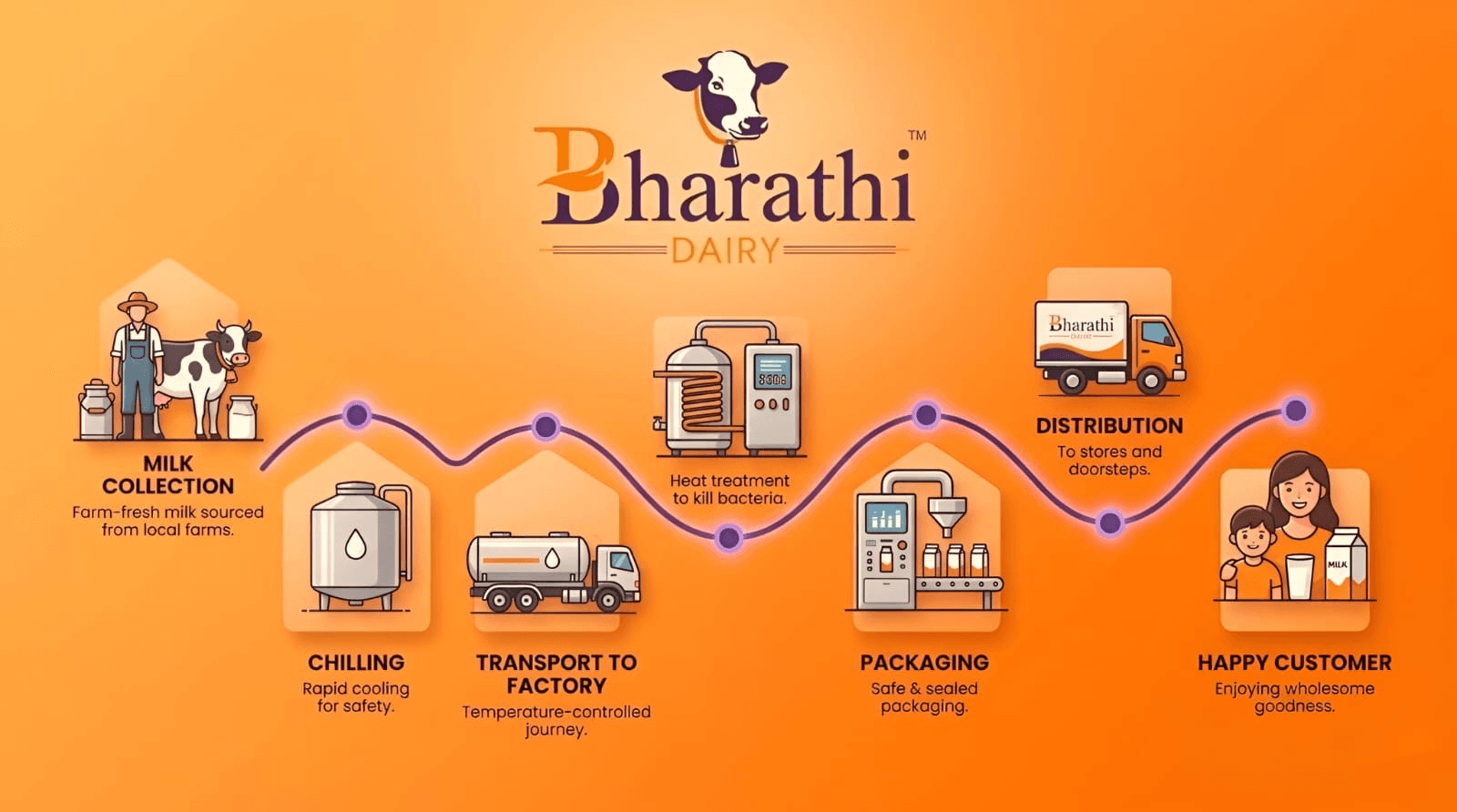 Map illustrating the journey of Bharathi Dairy milk from farm to home